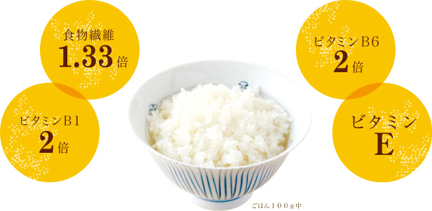 「サイカ式精米法」のお米に変えるだけで、毎日の栄養バランスもアップします。